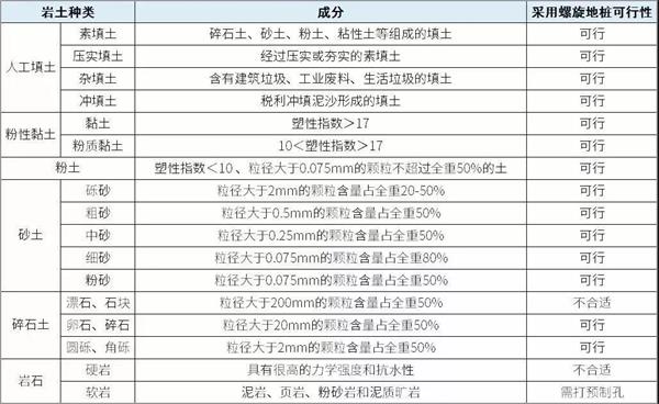 泸州大棚螺旋地桩产品适用环境